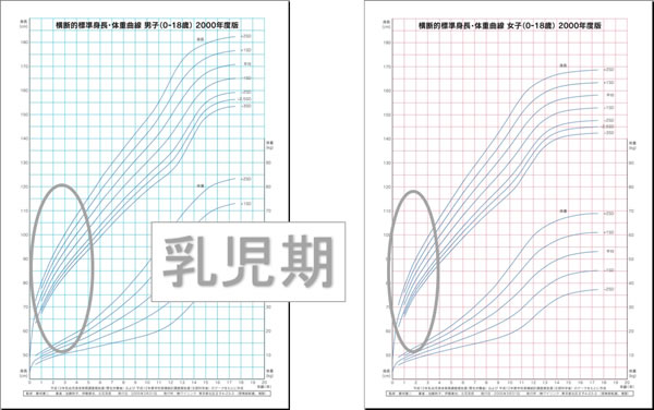 乳児期