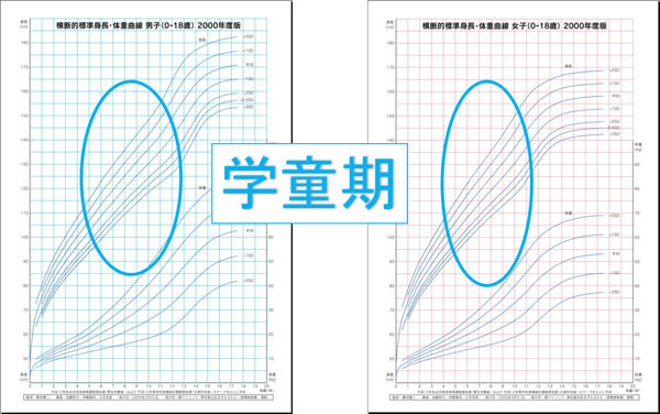 学童期