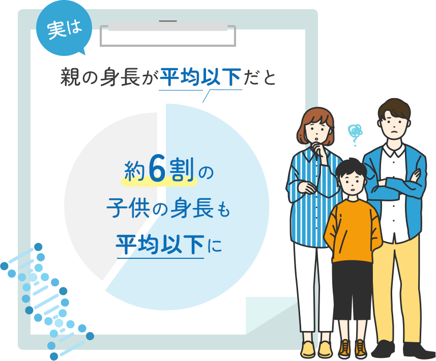 親の身長が平均以下だと約6割の子供の身長も平均以下に