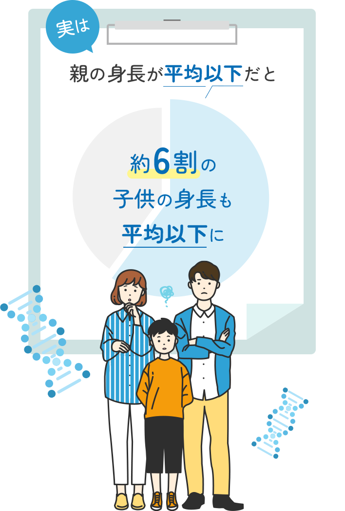 親の身長が平均以下だと約6割の子供の身長も平均以下に