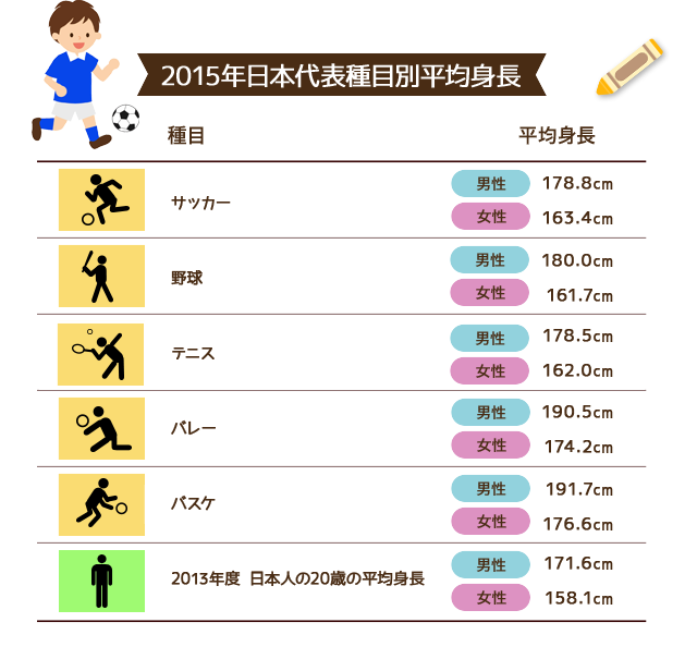 スポーツ選手種目別平均身長