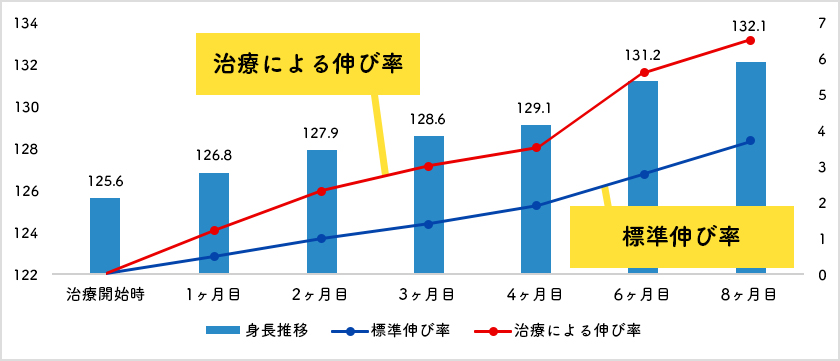 治療による伸び率と標準伸び率 比較