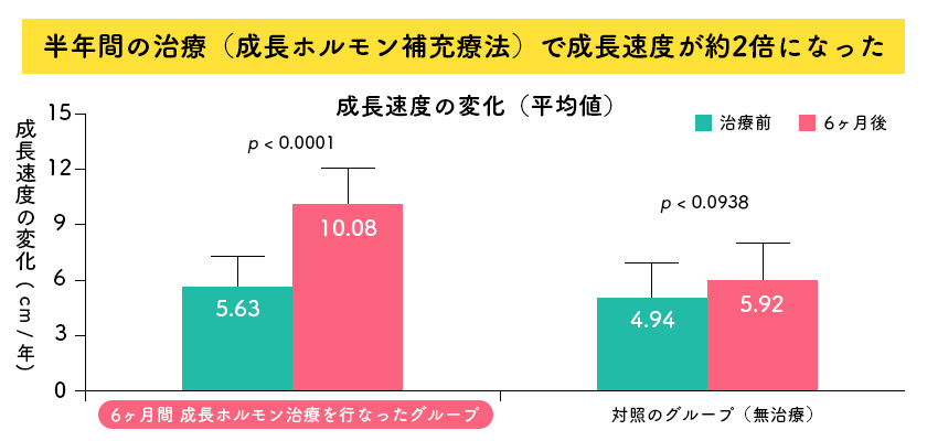 半年間の治療（成長ホルモン補充療法）で成長速度が約2倍になった