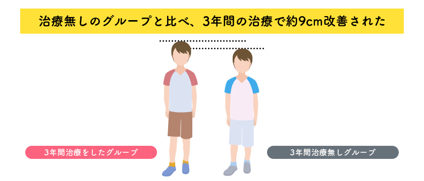 治療無しのグループと比べ、3年間の治療で約9cm改善された