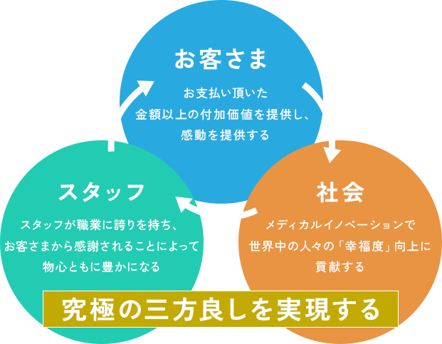 究極の三方良しを実現する