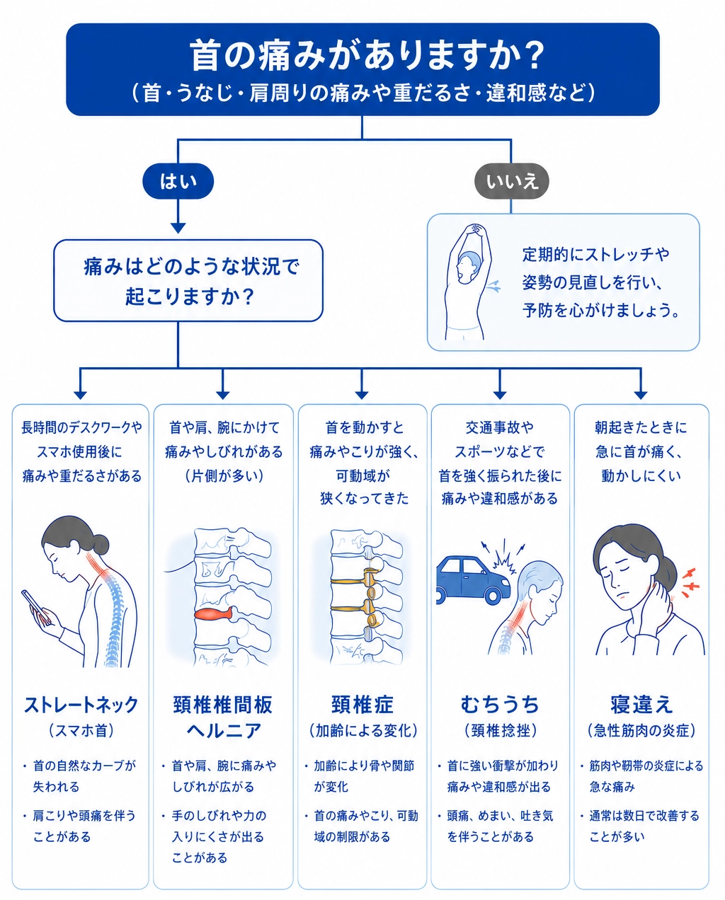 首の痛みの原因を探るセルフチェックフローチャート