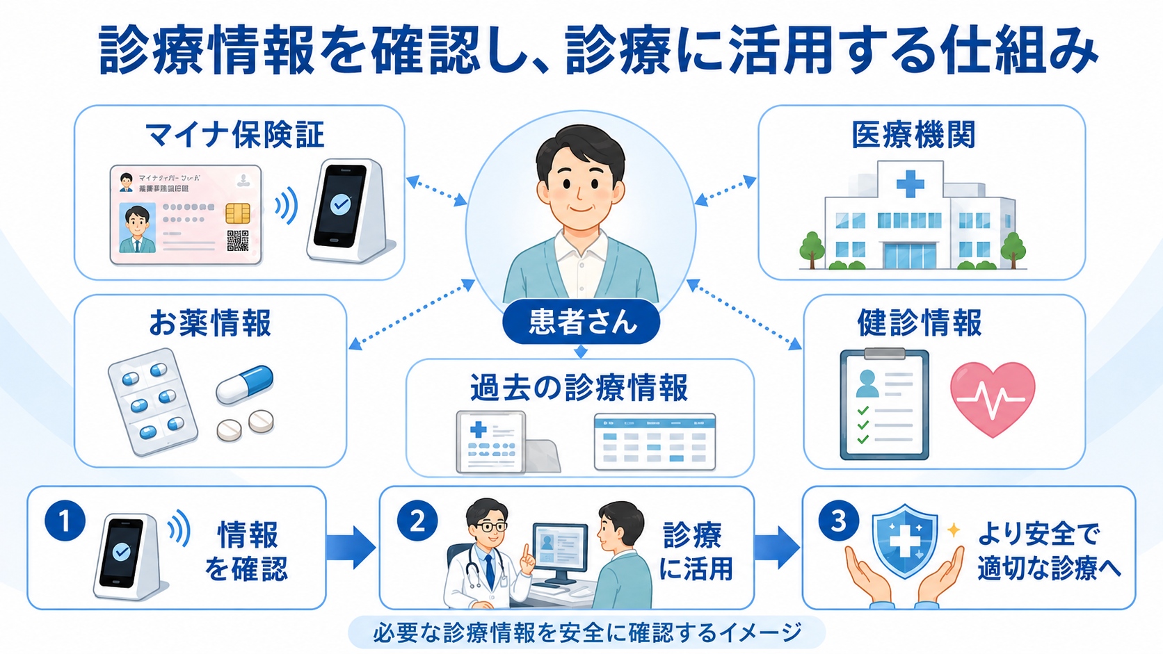 電子的に取得した診療情報を医師が確認し診療に活用する仕組み