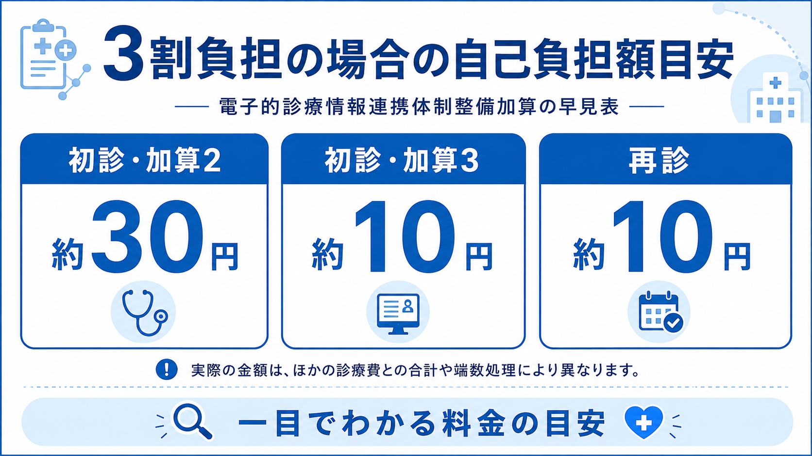 電子的診療情報連携体制整備加算の3割負担時の自己負担額早見表