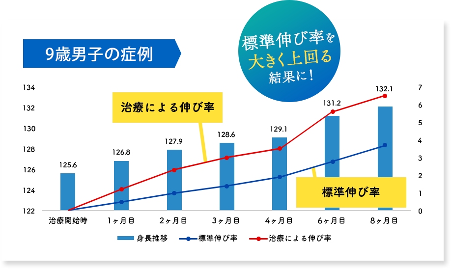 成長ホルモン治療前と治療初年度の年間成長速度の比較